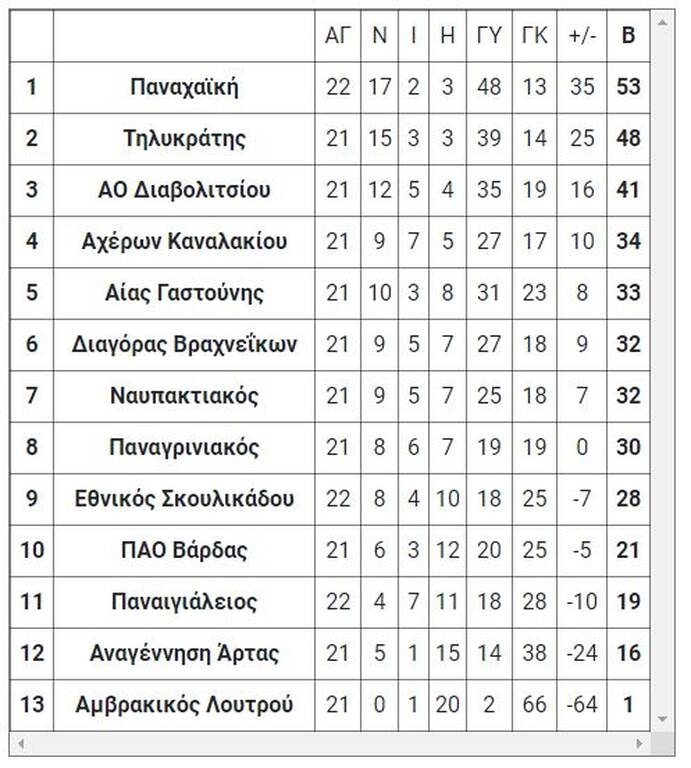 4ος όμιλος