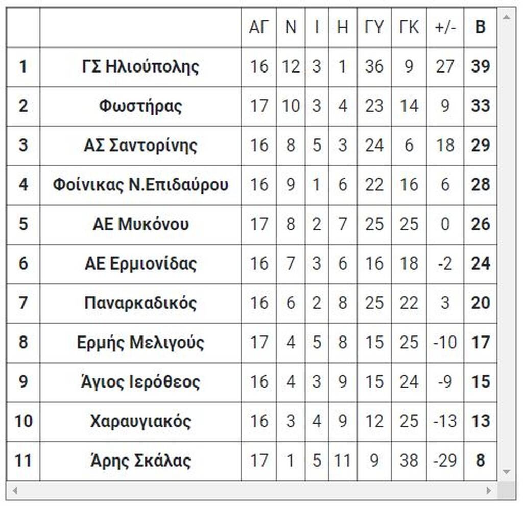 5ος όμιλος