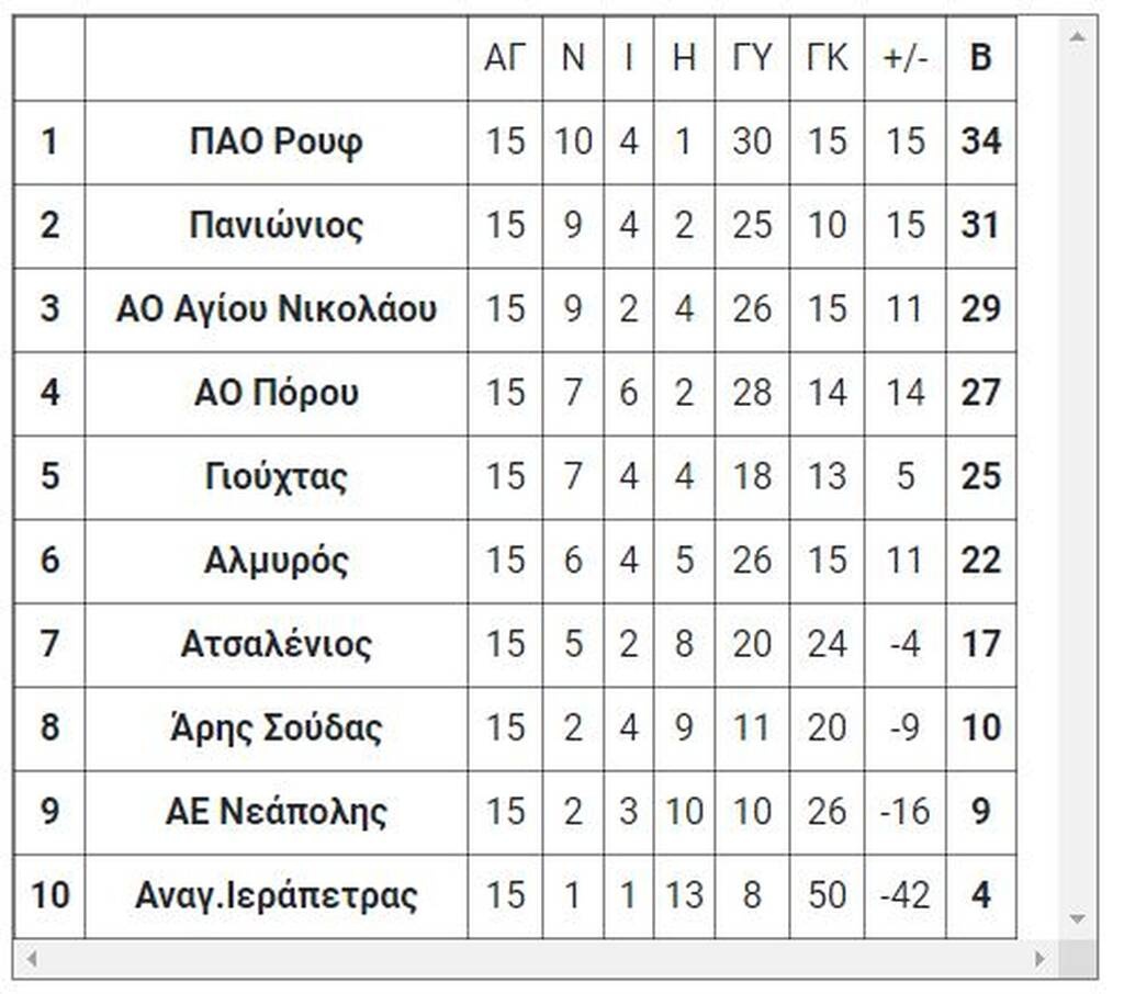 7ος όμιλος
