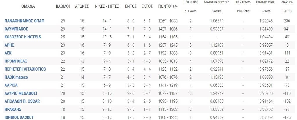Η βαθμολογία της Basket League: Στην κορυφή ο Παναθηναϊκός ΟΠΑΠ (photo)
