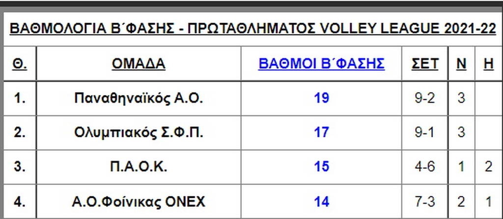 Volley League: Πήρε «φωτιά» η μάχη του τίτλου - Η βαθμολογία πριν το Παναθηναϊκός-Ολυμπιακός