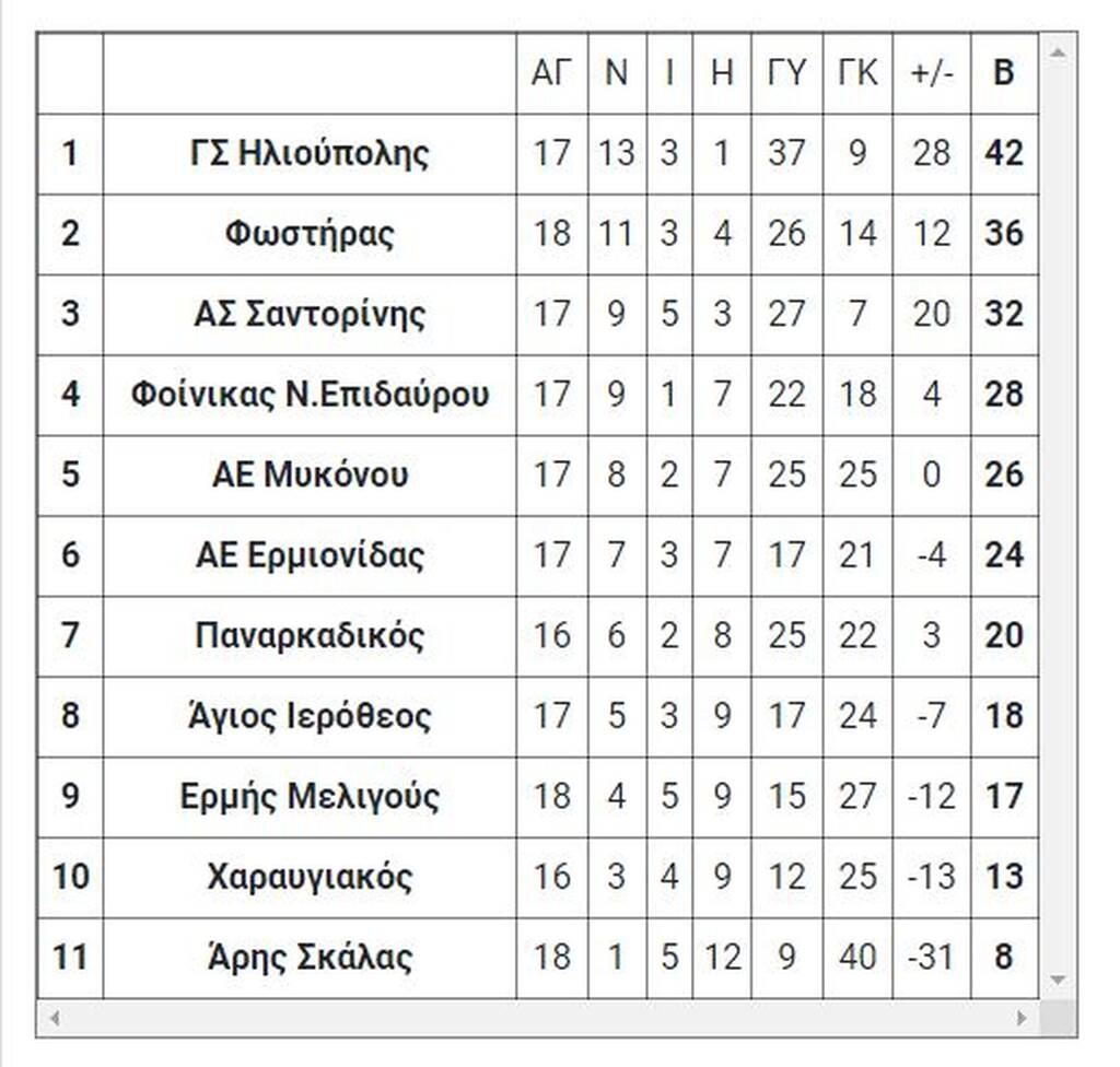 Γ’ Εθνική: Τα τελικά αποτελέσματα της Τετάρτης (16/3)