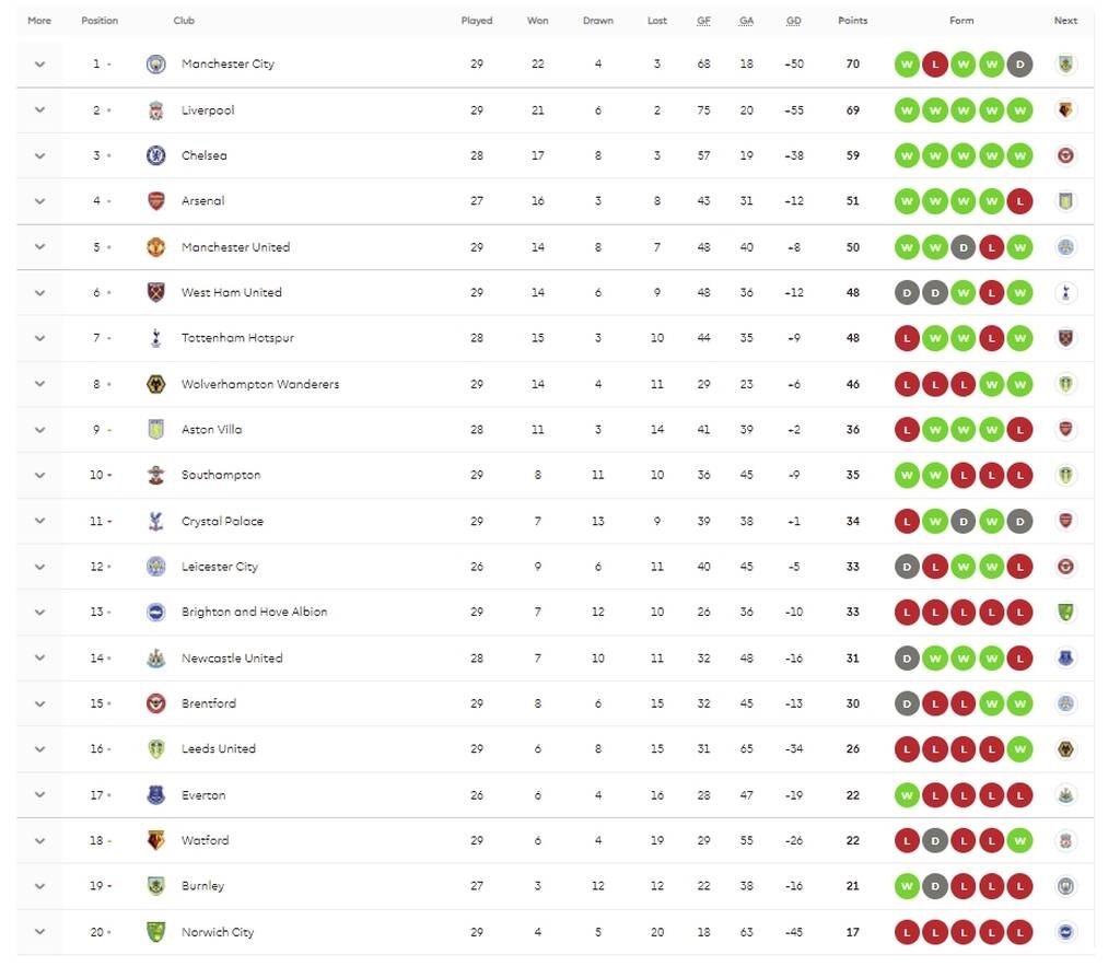 Premier League: Μάχη μέχρι τελικής πτώσης για Σίτι-Λίβερπουλ - Το πρόγραμμα τους ως το φινάλε
