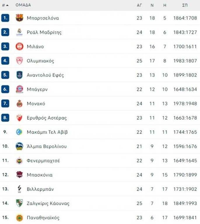 Euroleague: Μία ανάσα από το πλεoνέκτημα έδρας ο Ολυμπιακός - H βαθμολογία