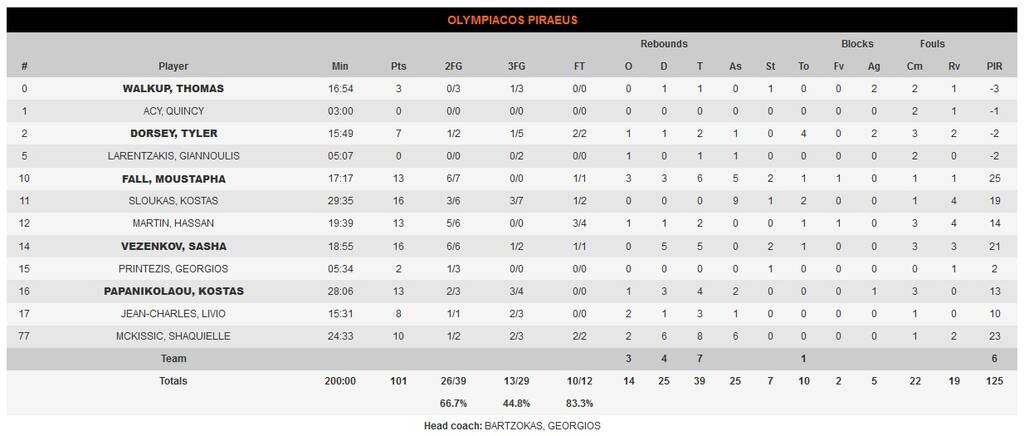 Ολυμπιακός-Παναθηναϊκός ΟΠΑΠ 101-73: «Κόκκινος» θρίαμβος σε «πράσινη» νύχτα ντροπής