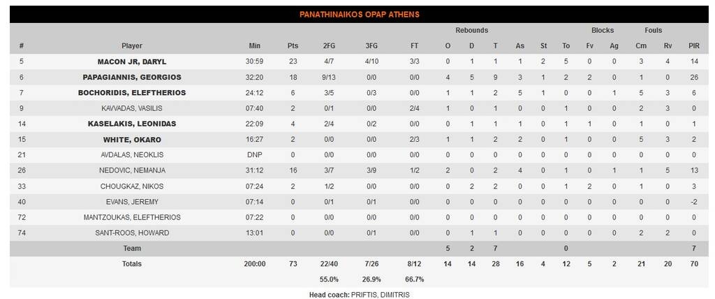 Ολυμπιακός-Παναθηναϊκός ΟΠΑΠ 101-73: «Κόκκινος» θρίαμβος σε «πράσινη» νύχτα ντροπής