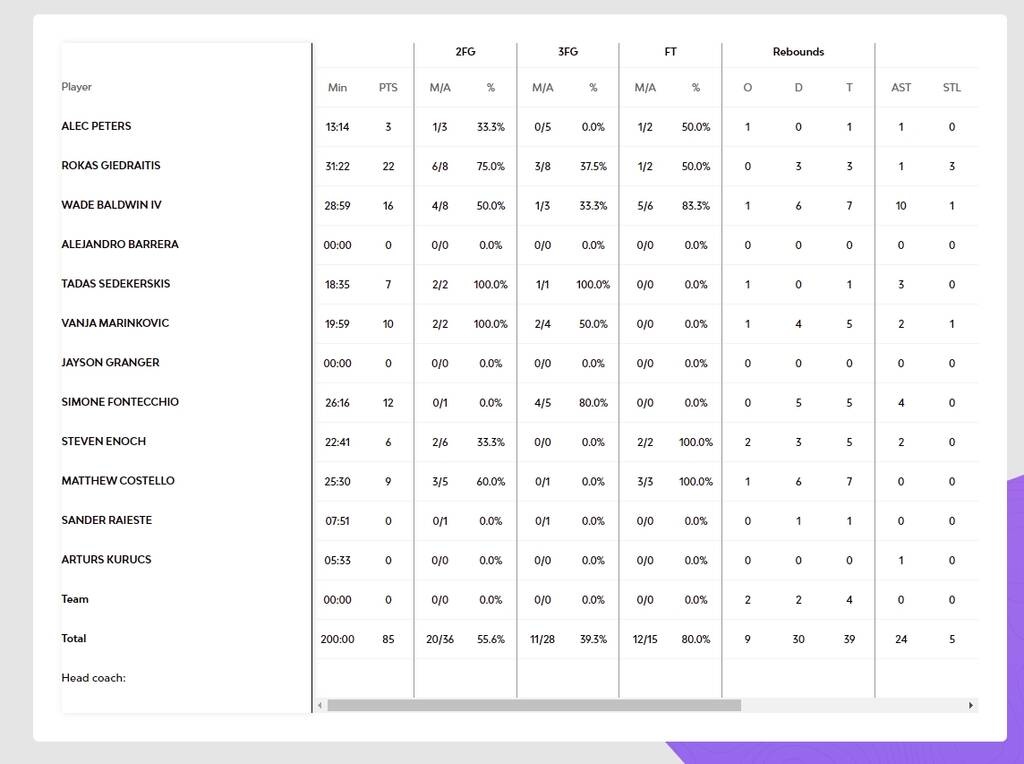 Μπασκόνια-Άλμπα Βερολίνου 85-68: Χτίζει σερί με ξέσπασμα στο φινάλε