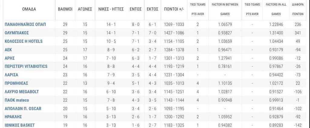 Basket League: «Μάχες» για μία θέση στους «8» - Τα αποτέλεσματα της 18ης αγωνιστικής
