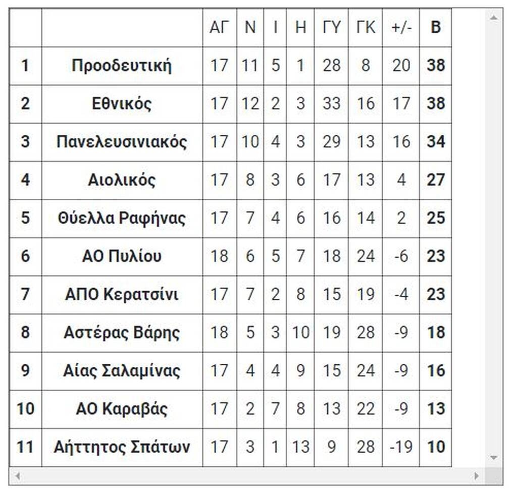 Γ’ Εθνική: Το τελικό αποτέλεσμα του Σαββάτου (19/3)