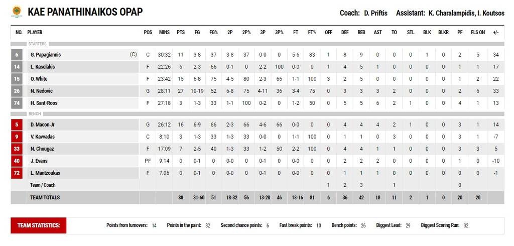 Κολοσσός-Παναθηναϊκός ΟΠΑΠ 64-88: Ο «βομβαρδισμός» τον έβγαλε από το αδιέξοδο (vids+pics)