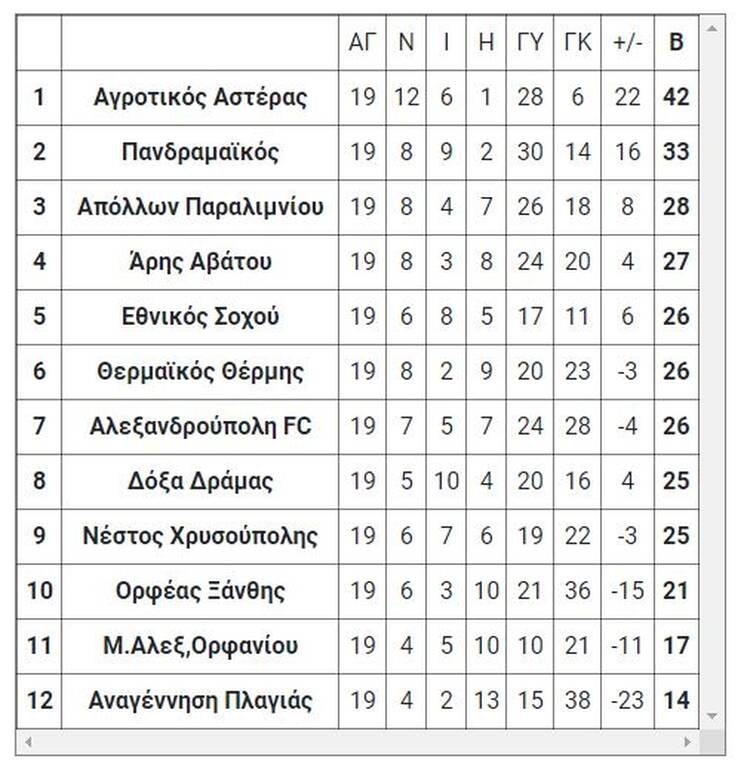 1ος όμιλος