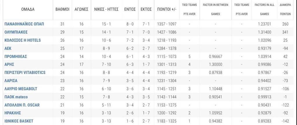 Basket League: Στην κορυφή της βαθμολογίας ο Παναθηναϊκός ΟΠΑΠ - Τα αποτελέσματα