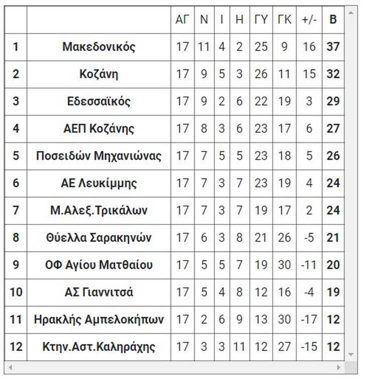 2ος όμιλος