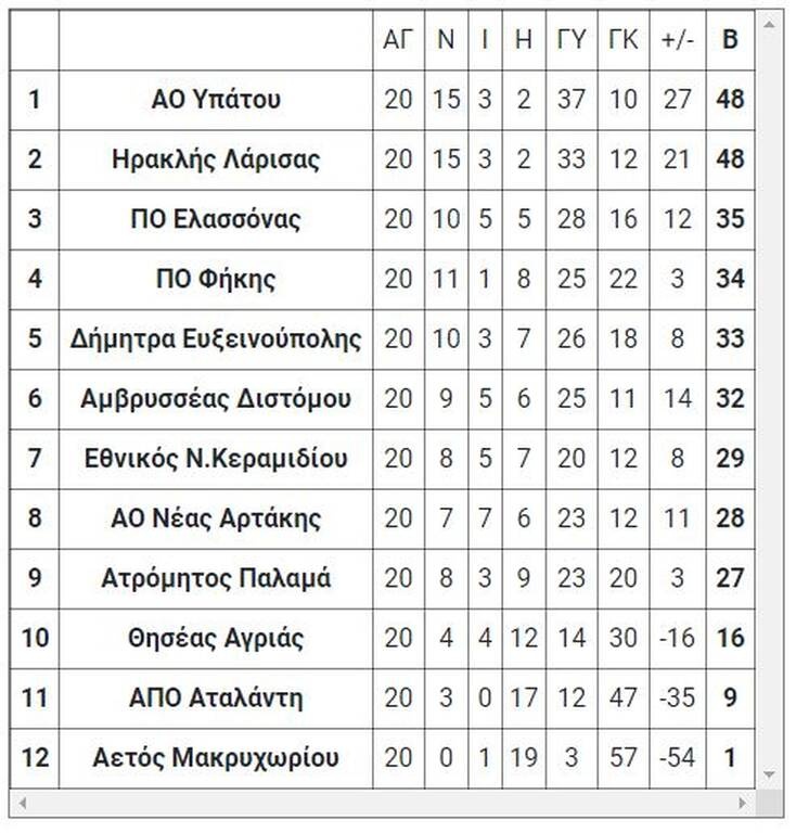3ος όμιλος
