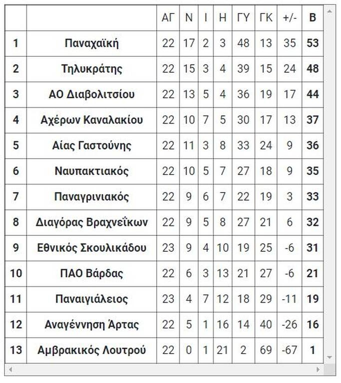 4ος όμιλος