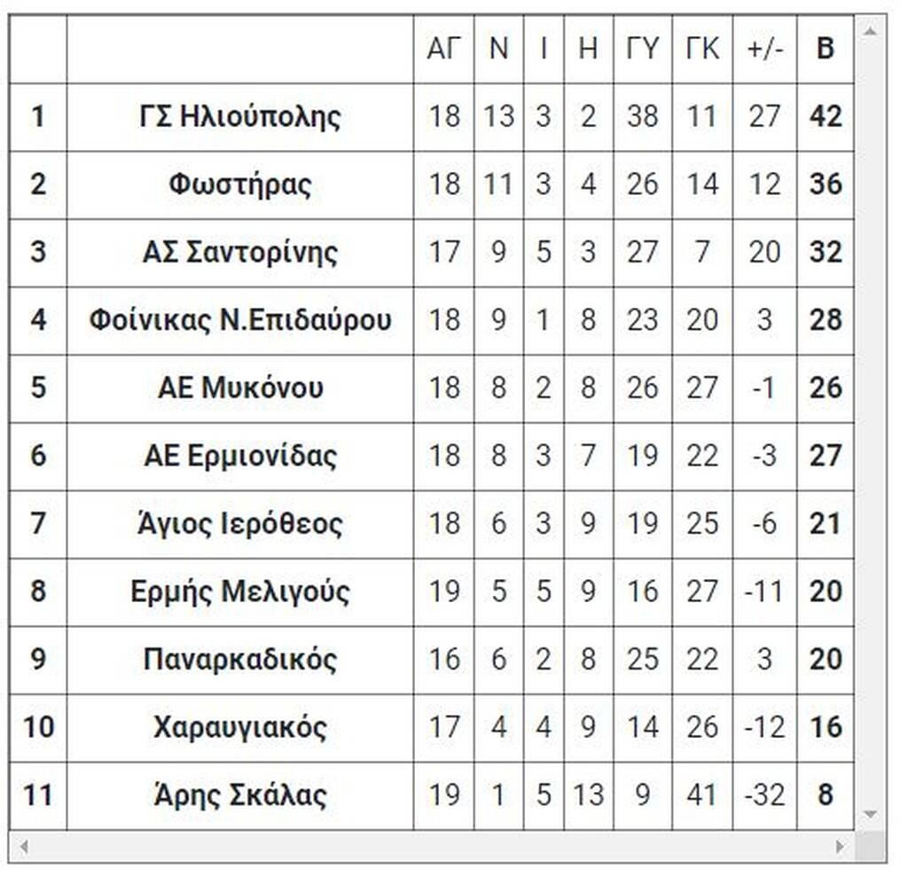 5ος όμιλος