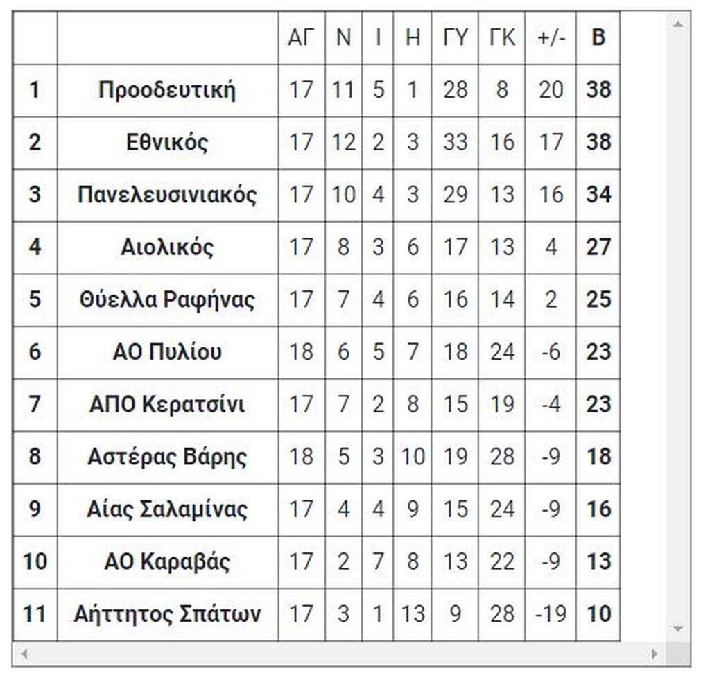 6ος όμιλος