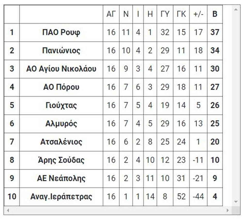 7ος όμιλος