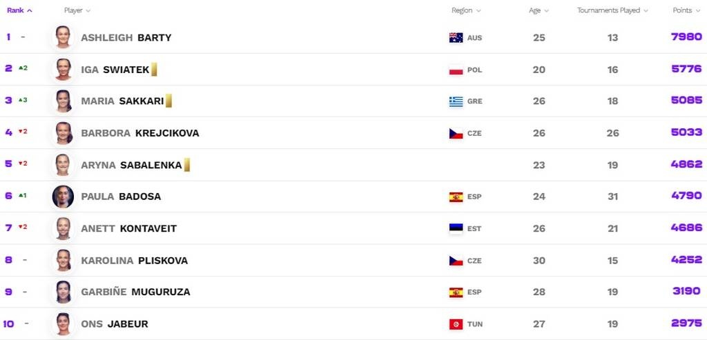 Μαρία Σάκκαρη: Εκτόξευση στο Ν.3 του κόσμου