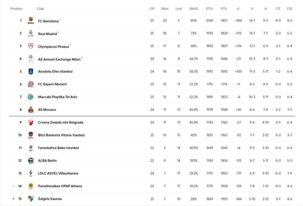 Ευρωλίγκα: Αντίδραση Παναθηναϊκού, «δώρα» σε Ολυμπιακό - Η βαθμολογία (photos+videos)