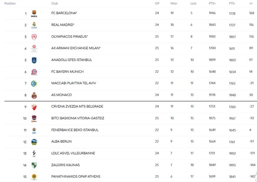 Euroleague: Επίσημη η αποβολή των ρωσικών ομάδων - Η οριστική βαθμολογία (photo)