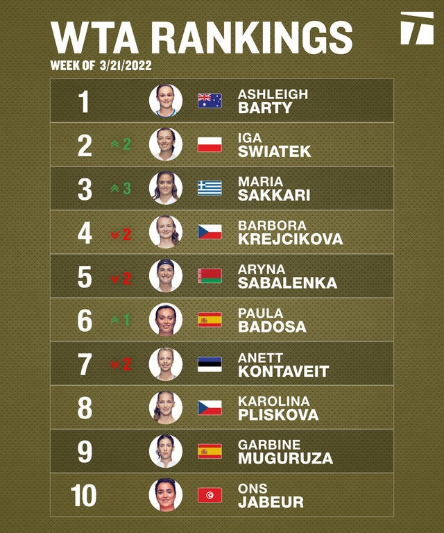 Σάκκαρη-Τσιτσιπάς: Μόνο η Ελλάδα στο Top 5 σε άνδρες και γυναίκες!