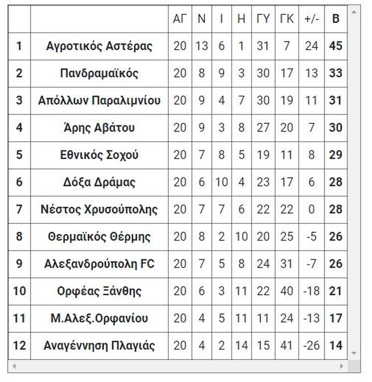 Γ’ Εθνική: Τα αποτελέσματα των αγώνων της Τετάρτης (23/3)