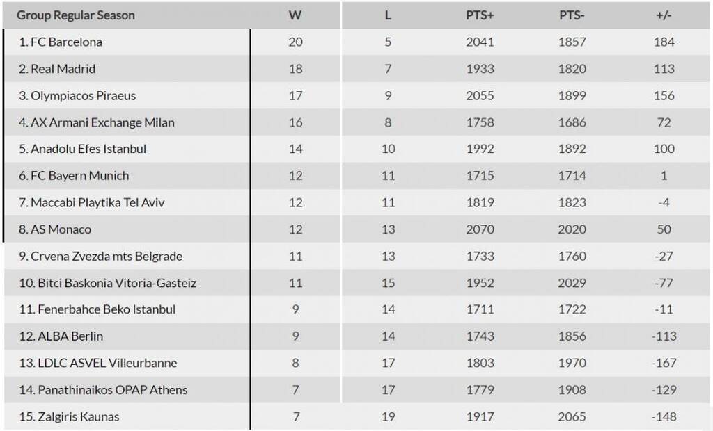 Euroleague: Έχασε την ευκαιρία στο Πριγκιπάτο ο Ολυμπιακός - Τα αποτέλεσματα και η βαθμολογία