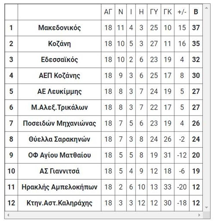 Γ’ Εθνική: Τα αποτελέσματα των αγώνων της Τετάρτης (23/3)