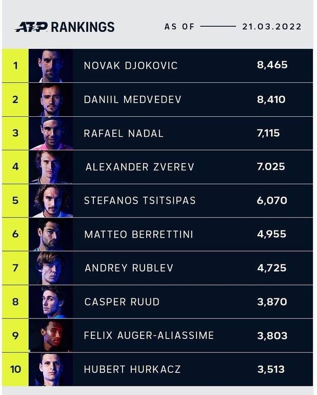 Σάκκαρη-Τσιτσιπάς: Μόνο η Ελλάδα στο Top 5 σε άνδρες και γυναίκες!