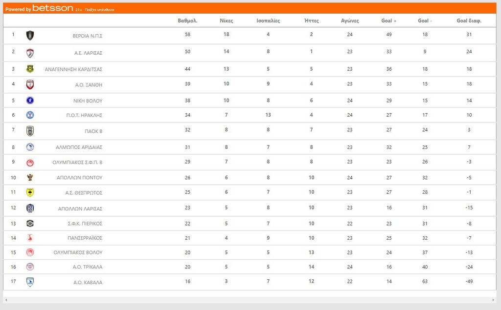 Super League 2: Μοιρασιά στη Λιβαδειά – Νίκη για Απόλλωνα Πόντου