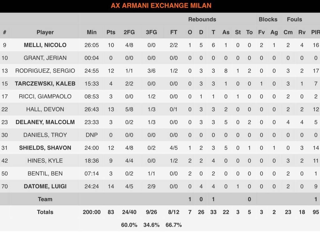 Αναντολού Εφές-Αρμάνι Μιλάνο 77-83: Ανατροπή από το -15 στο «Σινάν Ερντέμ» οι Ιταλοί!