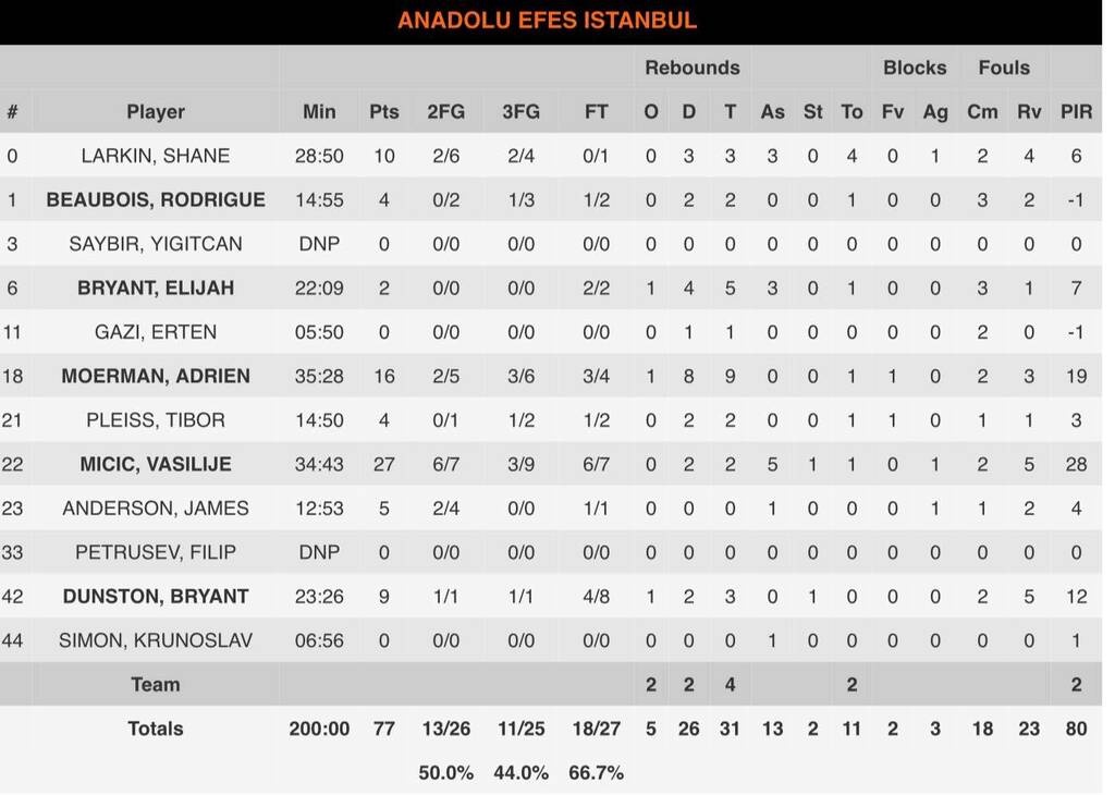 Αναντολού Εφές-Αρμάνι Μιλάνο 77-83: Ανατροπή από το -15 στο «Σινάν Ερντέμ» οι Ιταλοί!