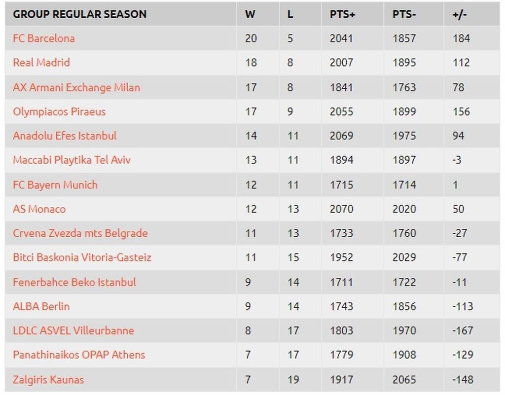 Η βαθμολογία της Euroleague: «Αγκαλιά» με το πλεονέκτημα ο Ολυμπιακός, το σφραγίζει στο Βιλερμπάν