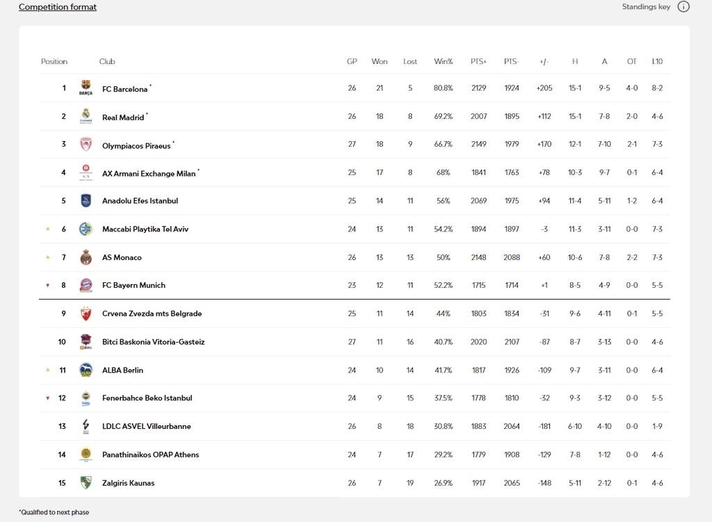 Euroleague: Με πλεονέκτημα στα Playoffs ο Ολυμπιακός - Τα σενάρια για την τελική κατάταξη