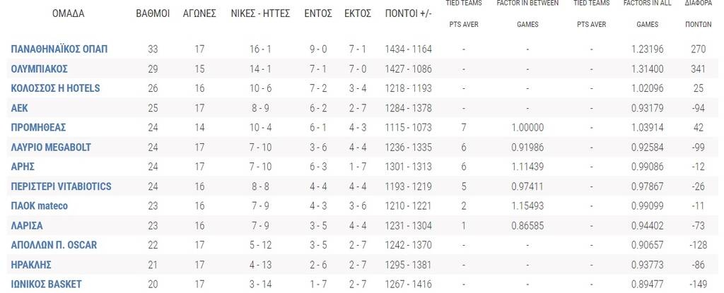 Basket League: Σταθερά στην κορυφή ο Παναθηναϊκός ΟΠΑΠ - Τα αποτελέσματα