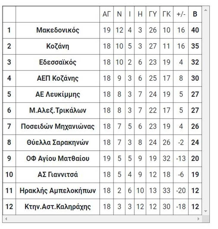 Γ’ Εθνική: Τα τελικά αποτελέσματα των αγώνων του Σαββάτου (26/3)