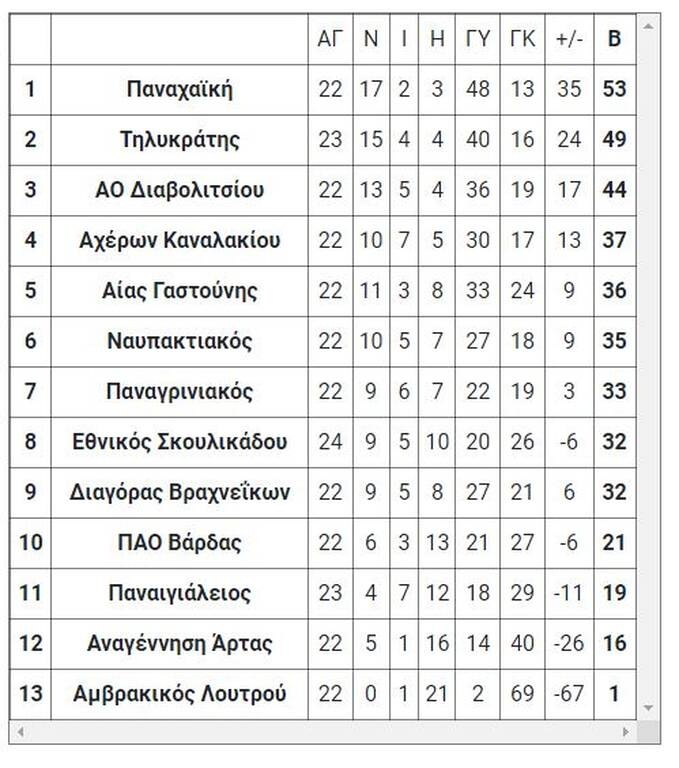 Γ’ Εθνική: Τα τελικά αποτελέσματα των αγώνων του Σαββάτου (26/3)