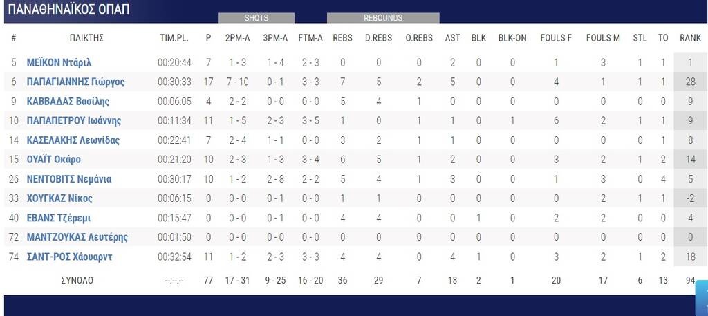 Παναθηναϊκός ΟΠΑΠ-ΠΑΟΚ 77-67: Αρχηγού παρόντος και Παπαγιάννη προεξάρχοντος (photos+video)