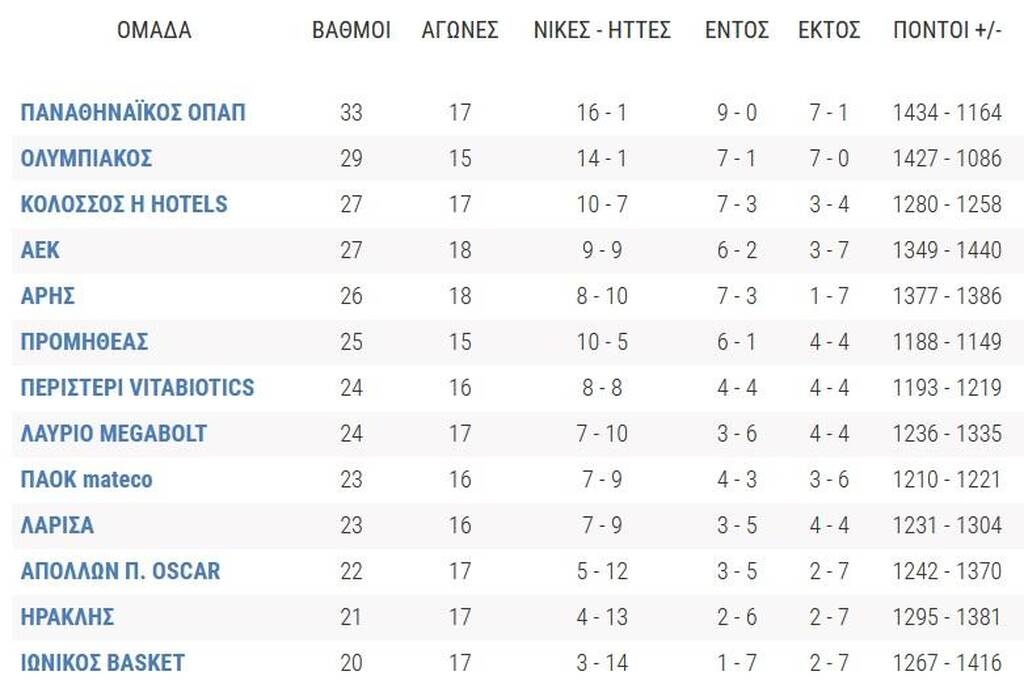 Basket League: Nίκες για ΑΕΚ και Άρη - Η βαθμολογία και τα αποτελέσματα