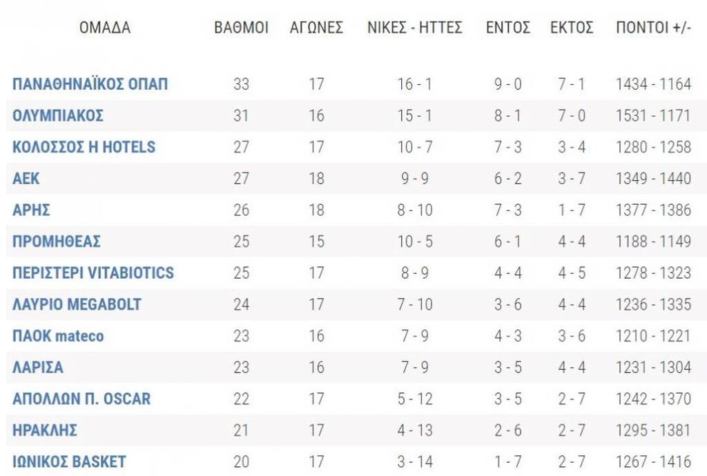 Basket League: Η βαθμολογία μετά τη νίκη του Ολυμπιακού