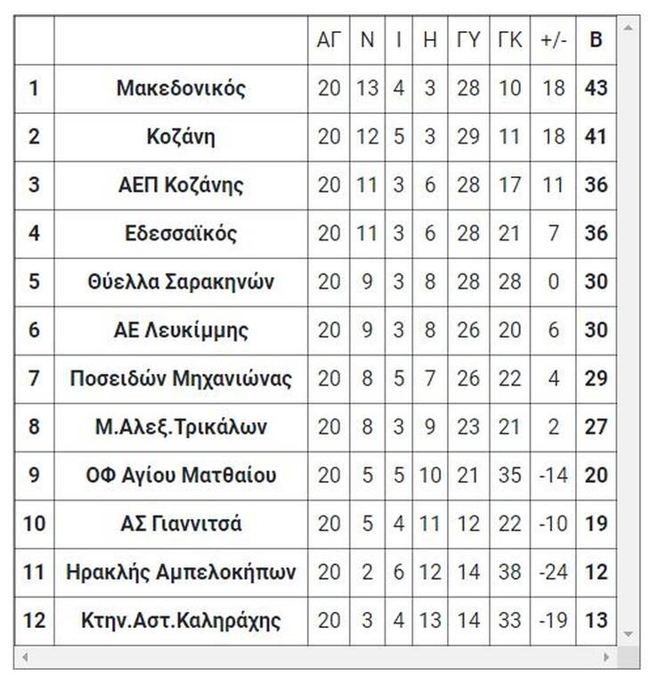 Γ’ Εθνική: Τα τελικά αποτελέσματα των αγώνων της Τετάρτης (30/3)