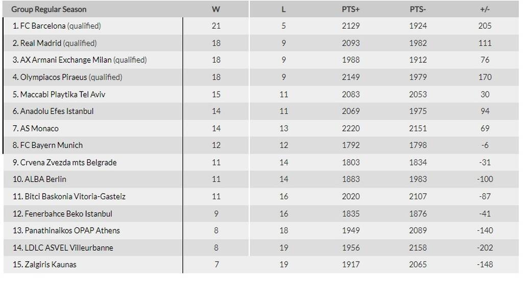 Βαθμολογία της Euroleague: «Δώρο» Παναθηναϊκού και Μονακό σε Ολυμπιακό - Μέχρι και 2ος με νίκη