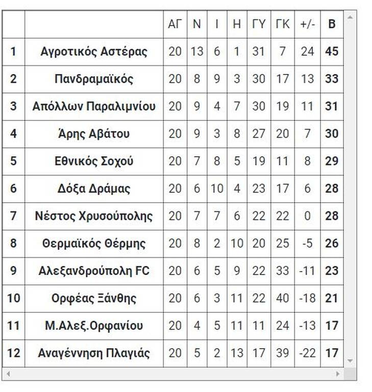 Γ’ Εθνική: Δικαιώθηκε η ένσταση της Δόξας Δράμας - Χαμός στη μάχη παραμονής στον 1ο όμιλο