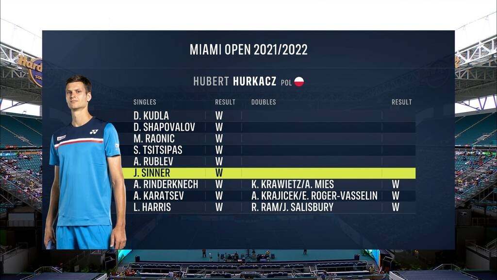 Miami Open: Ο Χούρκατς στέρησε την κορυφή της ATP από τον Μεντβέντεφ, Νο 1 ο Τζόκοβιτς (videos)