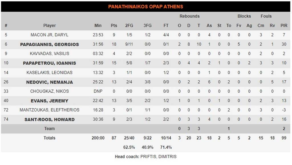Αυτός ο Παναθηναϊκός θα ήταν για πλάκα στα play offs