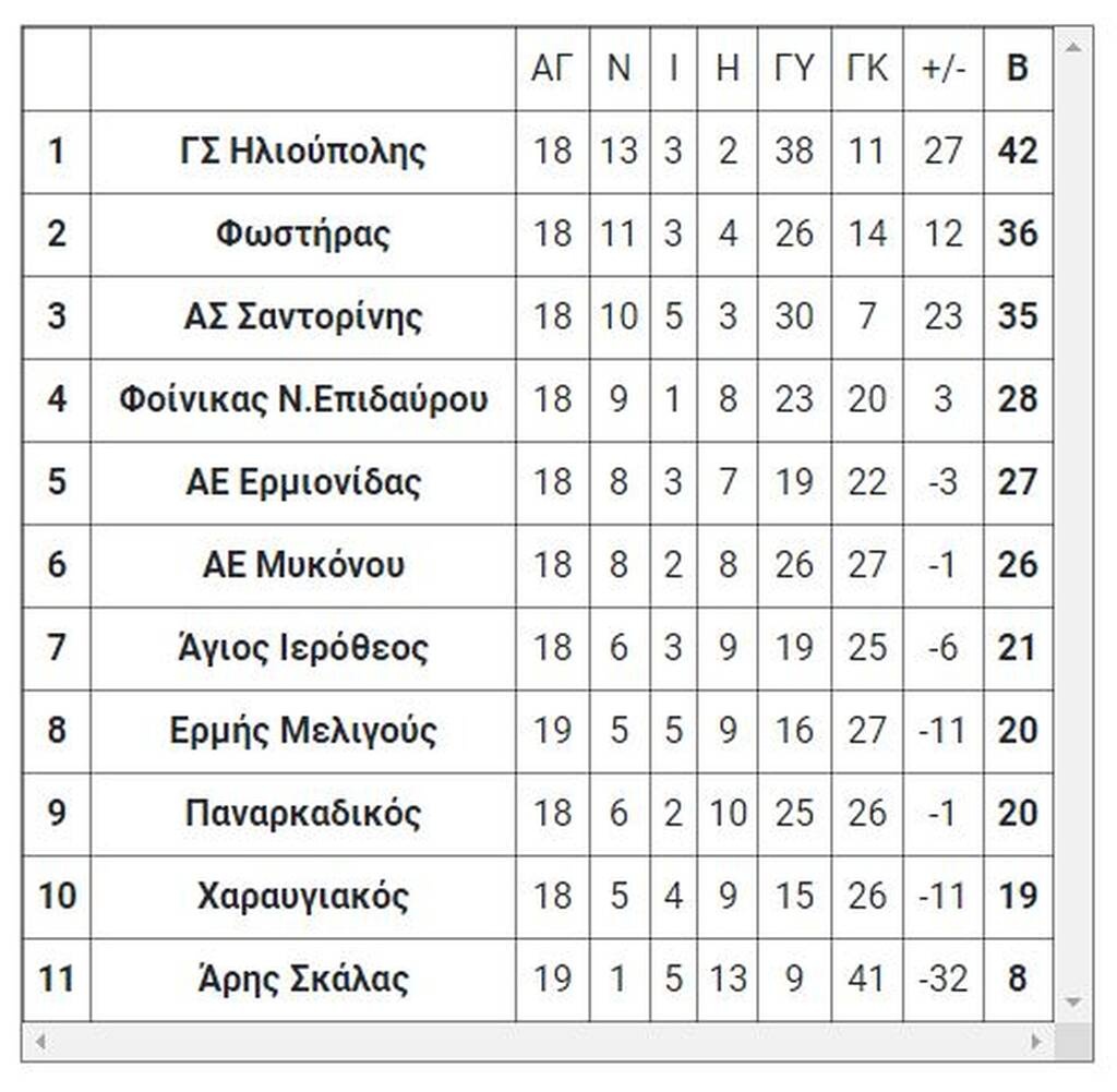 Γ’ Εθνική: Το τελικό αποτέλεσμα του Σαββάτου (2/4)