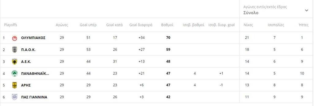 Ο Παναθηναϊκός έπιασε Άρη, τρίτη η ΑΕΚ και στο +11 ο Ολυμπιακός - Η βαθμολογία (photos)