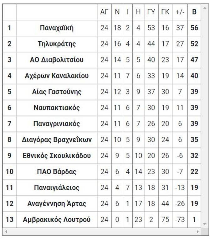 4ος όμιλος - τελική