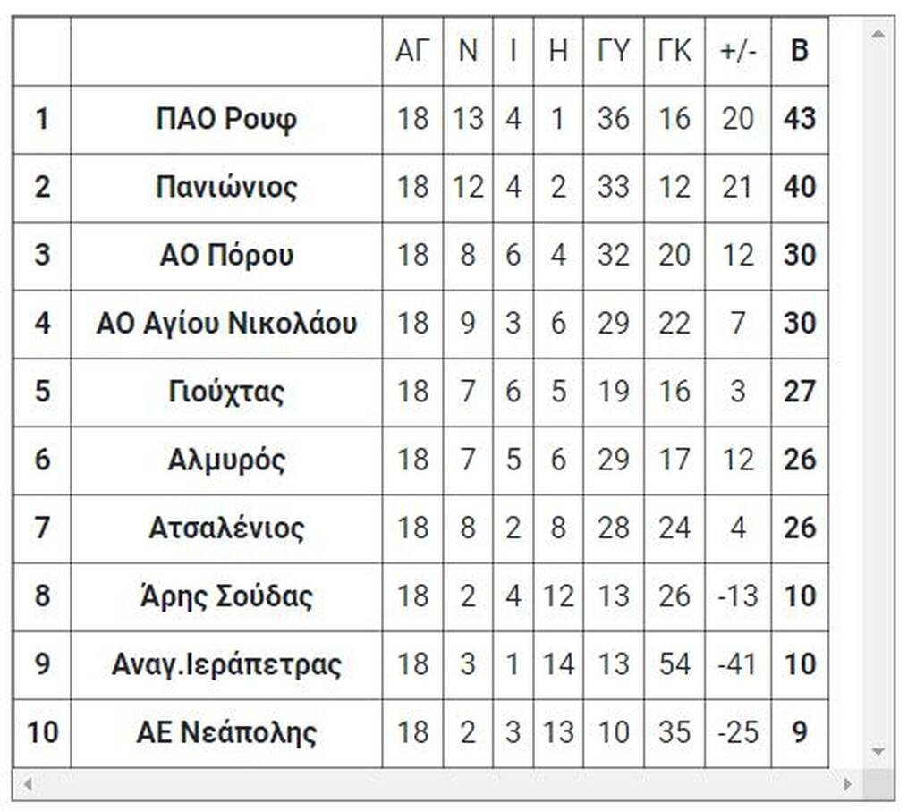 7ος όμιλος - τελική